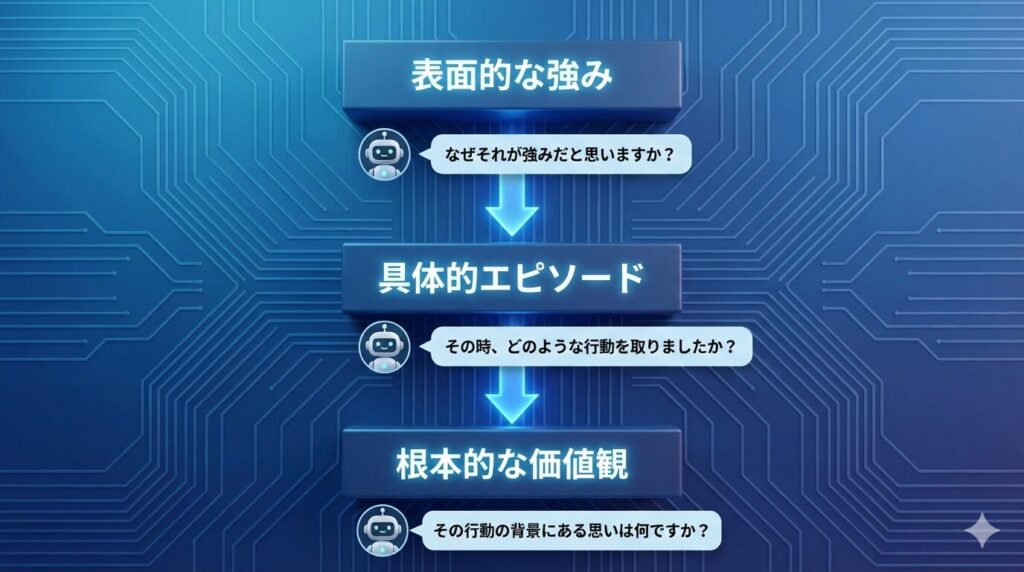 AIを活用した自己分析の深掘りプロセスを示す図。上段の「表面的な強み」から、AIの質問「なぜそれが強みだと思いますか？」を経て中段の「具体的エピソード」へ、さらにAIの質問「その時、どのような行動を取りましたか？」を経て下段の「根本的な価値観」へ至る流れが矢印で示されている。各段階でAIアシスタントのアイコンが質問を投げかけており、青色の回路基板パターンを背景に、思考が深まっていく様子を視覚的に表現している。
