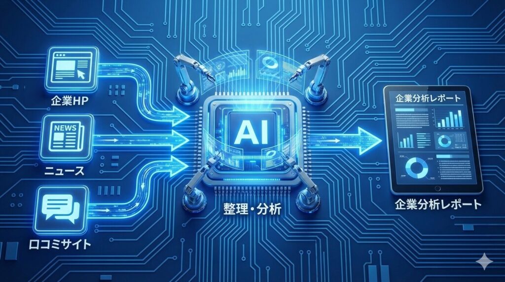「企業HP」「ニュース」「口コミサイト」という3つの情報源から、中央の「AI」プロセッサがデータを収集し、「整理・分析」を行う様子を示すインフォグラフィック。処理された情報は、右側のタブレット端末にグラフやチャートを含む「企業分析レポート」として出力されている。全体の流れが青い光の矢印と回路基板のパターンで表現された、テクノロジー感のある図。