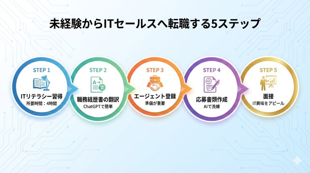 未経験からITセールスへ転職する5ステップのフローチャート。ステップ1：ITリテラシー習得（4時間）、ステップ2：職務経歴書翻訳、ステップ3：エージェント登録、ステップ4：応募書類作成、ステップ5：面接。矢印で繋がれた円形ノードで視覚化。