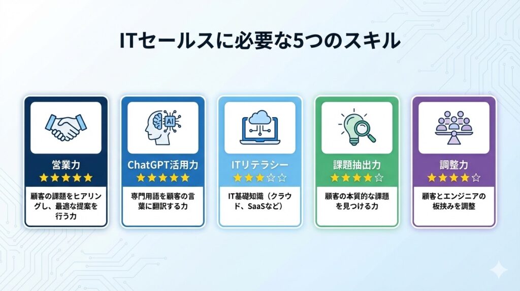 ITセールスに必要な5つのスキルのインフォグラフィック。営業力（★5）、ChatGPT活用力（★5）、ITリテラシー（★3）、課題抽出力（★4）、調整力（★4）をアイコンと星評価で視覚化。