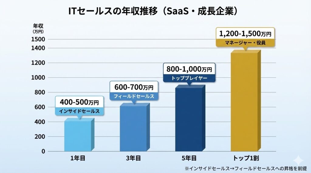 「ITセールスの年収推移（SaaS・成長企業）」と題された縦棒グラフ。縦軸は年収（万円）を0から1500まで表し、横軸は経過年数と役割を示す。左から順に、「1年目（インサイドセールス）」の水色の棒が400-500万円、「3年目（フィールドセールス）」の青色の棒が600-700万円、「5年目（トッププレイヤー）」の紺色の棒が800-1,000万円、「トップ1割（マネージャー・役員）」の金色の棒が1,200-1,500万円の範囲を示している。グラフの下には「※インサイドセールス→フィールドセールスへの昇格を前提」との注釈がある。