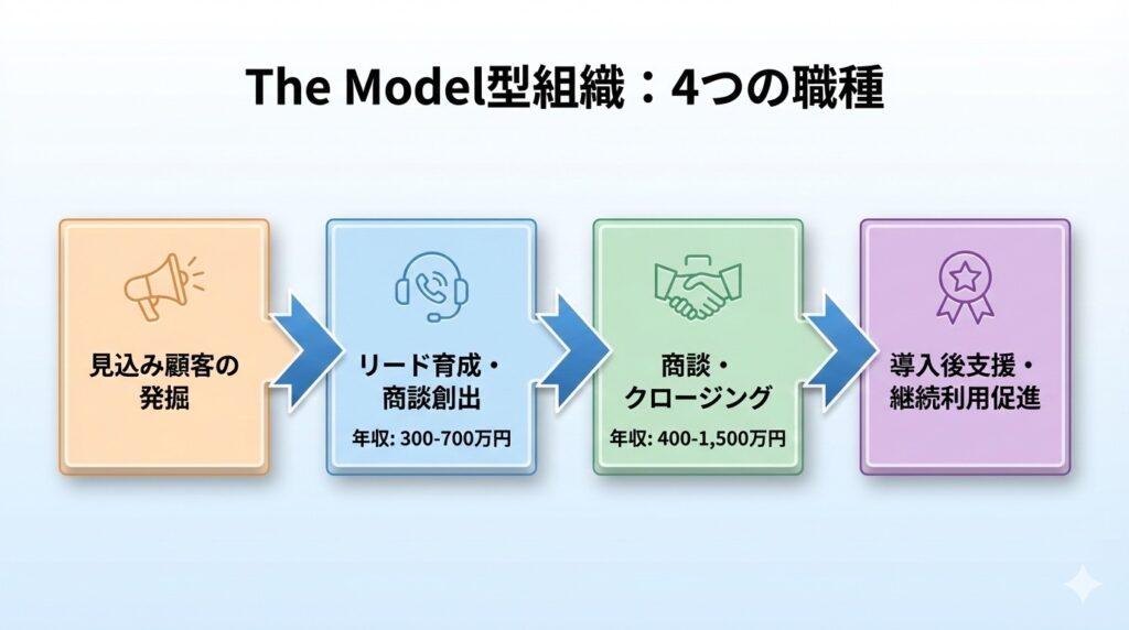 「The Model型組織：4つの職種」と題されたフロー図。左から右へ矢印で繋がれた4つの色の異なるボックスで営業プロセスが示されている。左端のオレンジ色のボックスは「見込み顧客の発掘」でメガホンのアイコン。次の水色のボックスは「リード育成・商談創出」で、ヘッドセットのアイコンと共に「年収: 300-700万円」と記載。3つ目の緑色のボックスは「商談・クロージング」で、握手のアイコンと共に「年収: 400-1,500万円」と記載。右端の紫色のボックスは「導入後支援・継続利用促進」でリボン付きの星のアイコンがある。