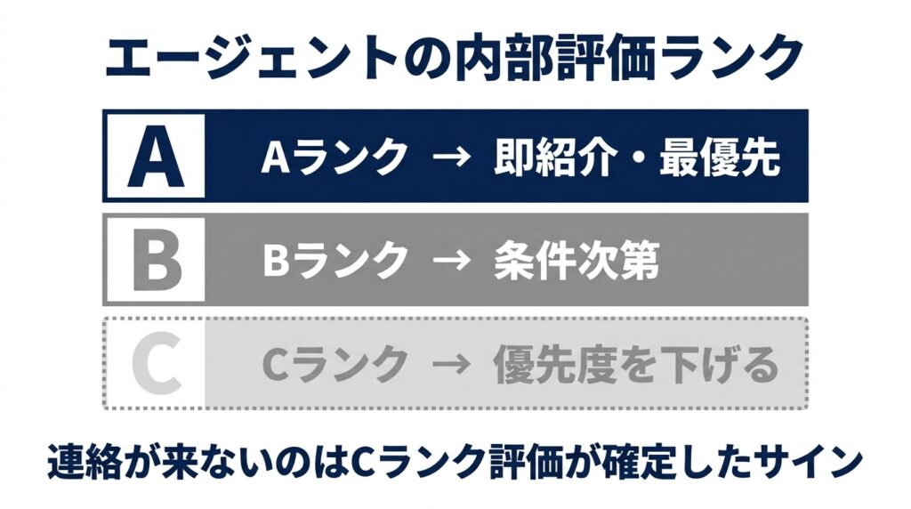 転職エージェントが求職者をABCランクで評価する内部基準を図解したインフォグラフィック