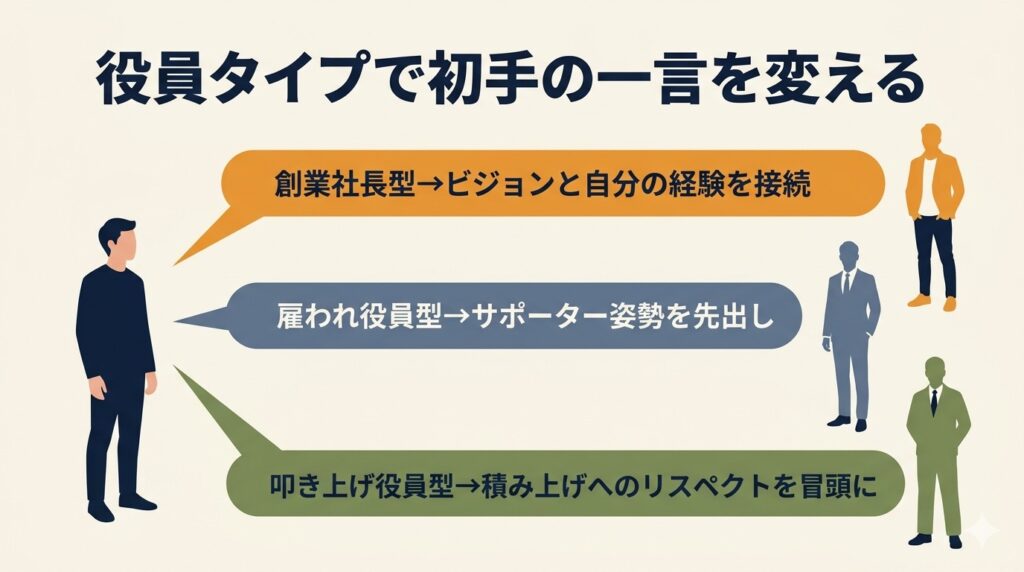 最終面接で面接官のタイプ（創業社長・雇われ役員・叩き上げ役員）に応じて初手の一言を変えるアプローチを図解したイラスト。