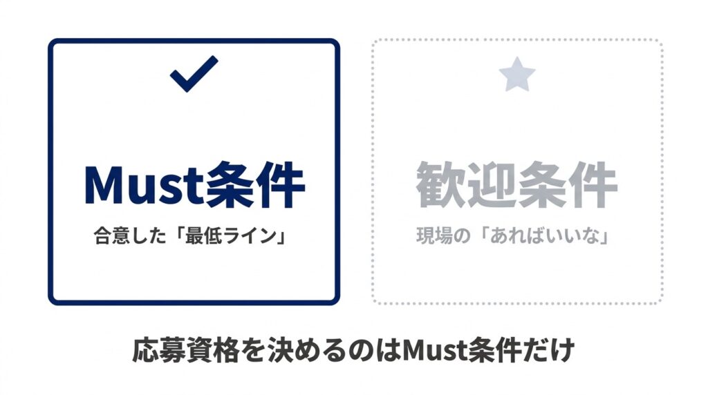 Must条件と歓迎条件の違いを図解した比較表。採用担当が合意した最低ラインと現場の理想リストを視覚的に整理。
