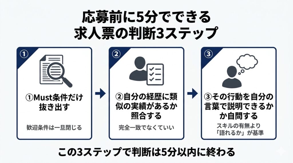 求人票を見たときの応募判断を5分で終わらせる3ステップのチェックリスト図解