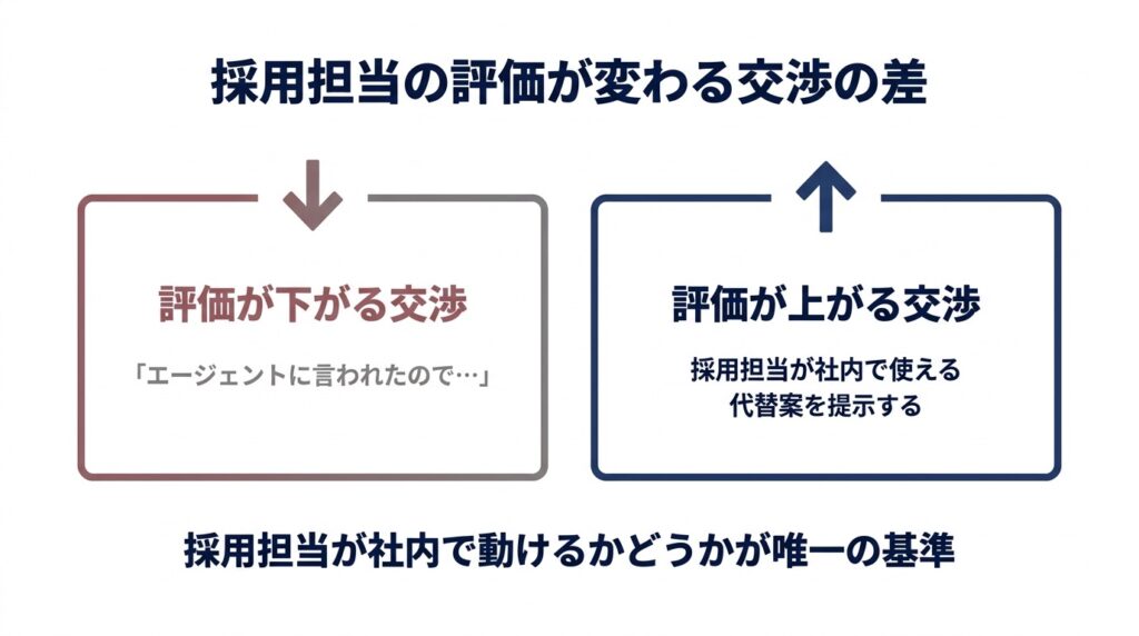 給与交渉で採用担当の評価が上がるパターンと下がるパターンを比較した図解