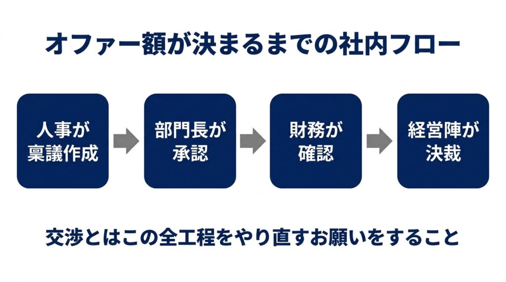 転職のオファー額が決まるまでの社内決裁フローを図解したインフォグラフィック