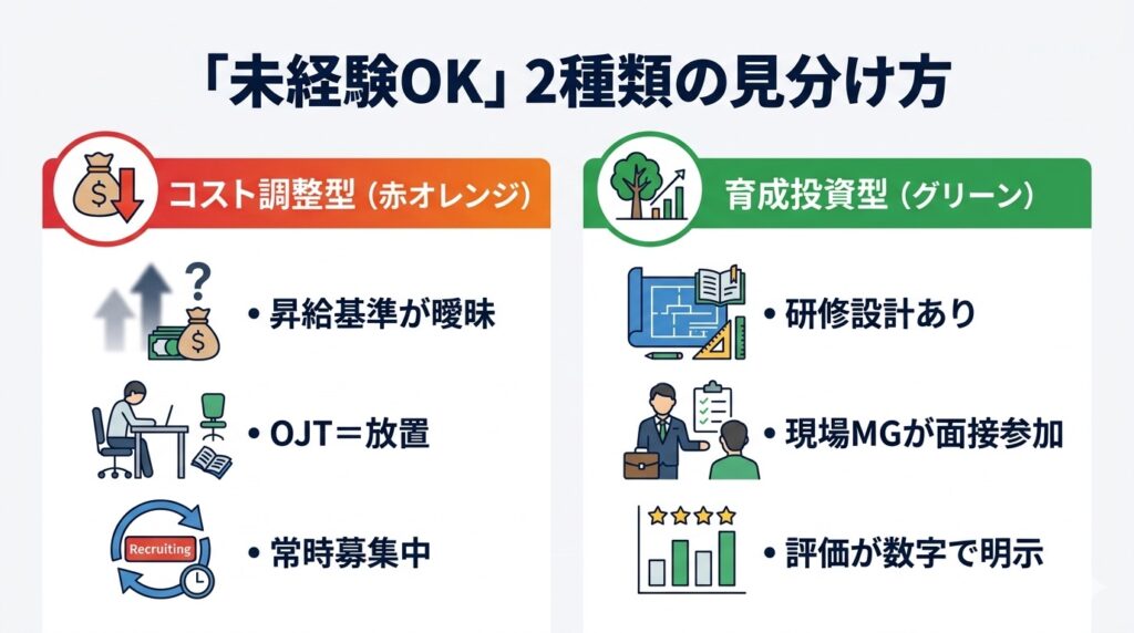 コスト調整型と育成投資型の「未経験OK」求人の違いを左右2列で比較した図解