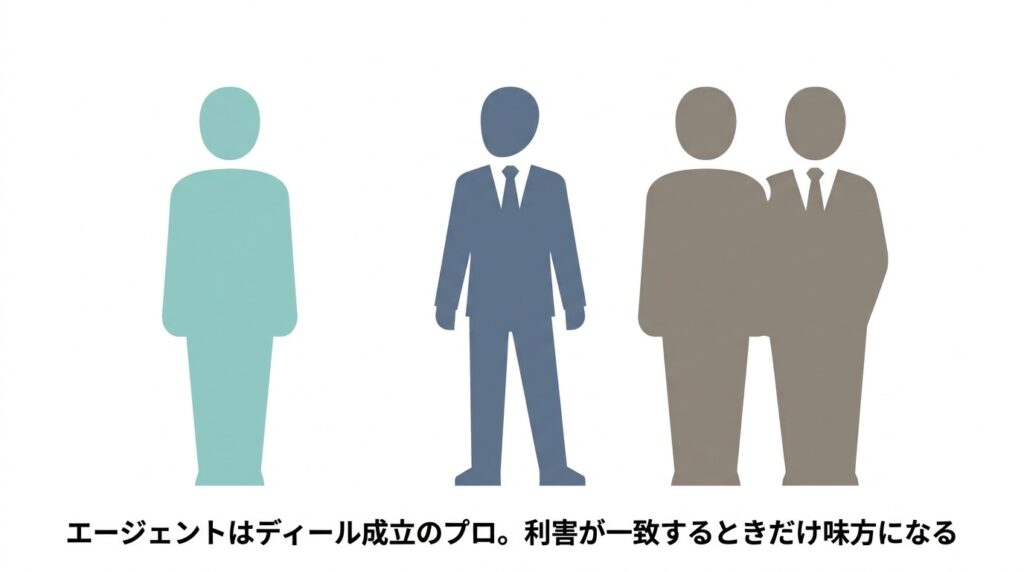 転職エージェントが求職者と採用企業の間に立つ構図を表したイラスト。エージェントの利害構造を視覚化。