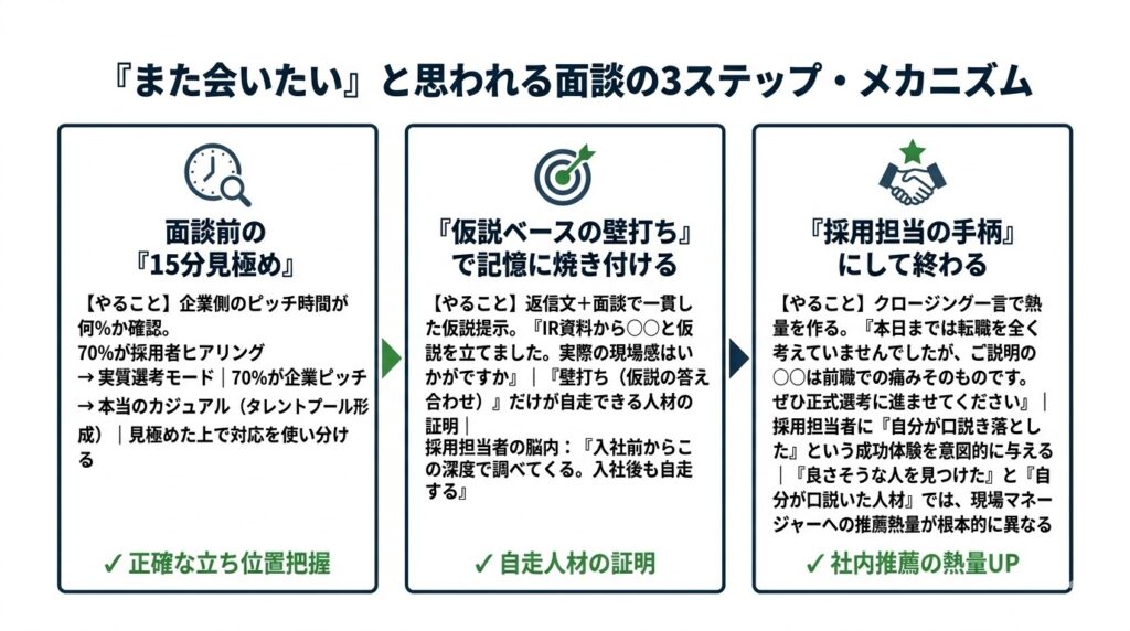 カジュアル面談で「また会いたい」と思われる3ステップのメカニズム図。15分見極め、仮説ベースの壁打ち、採用担当の手柄にするクロージングを段階的に表現