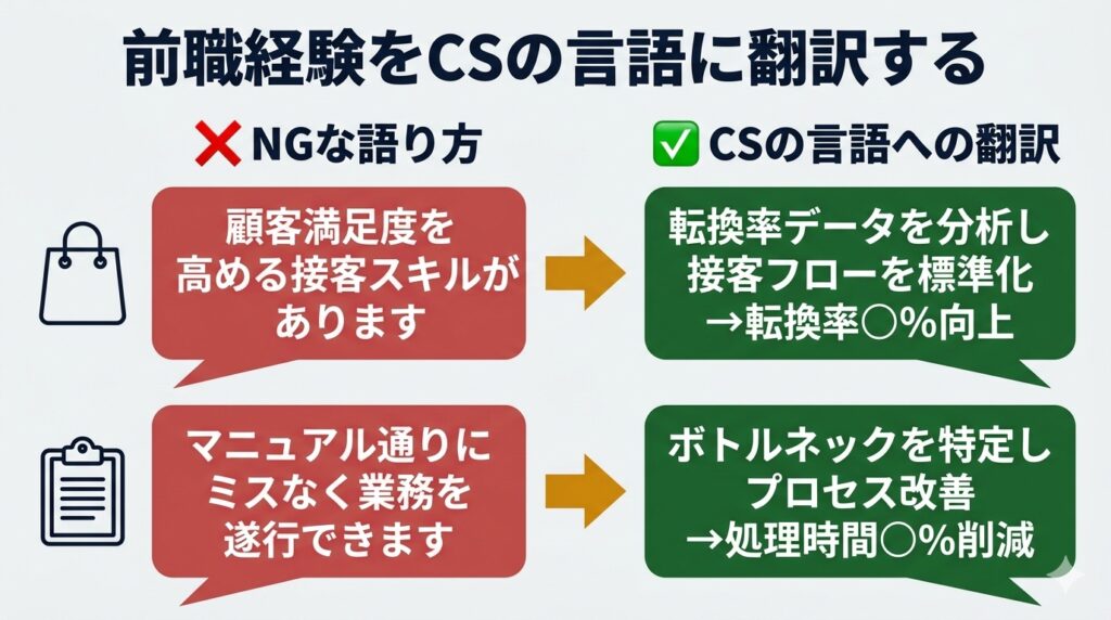 接客・事務職の経験をカスタマーサクセスの数字責任の言語に翻訳するビフォーアフターを2行の対比レイアウトで図解したインフォグラフィック。
