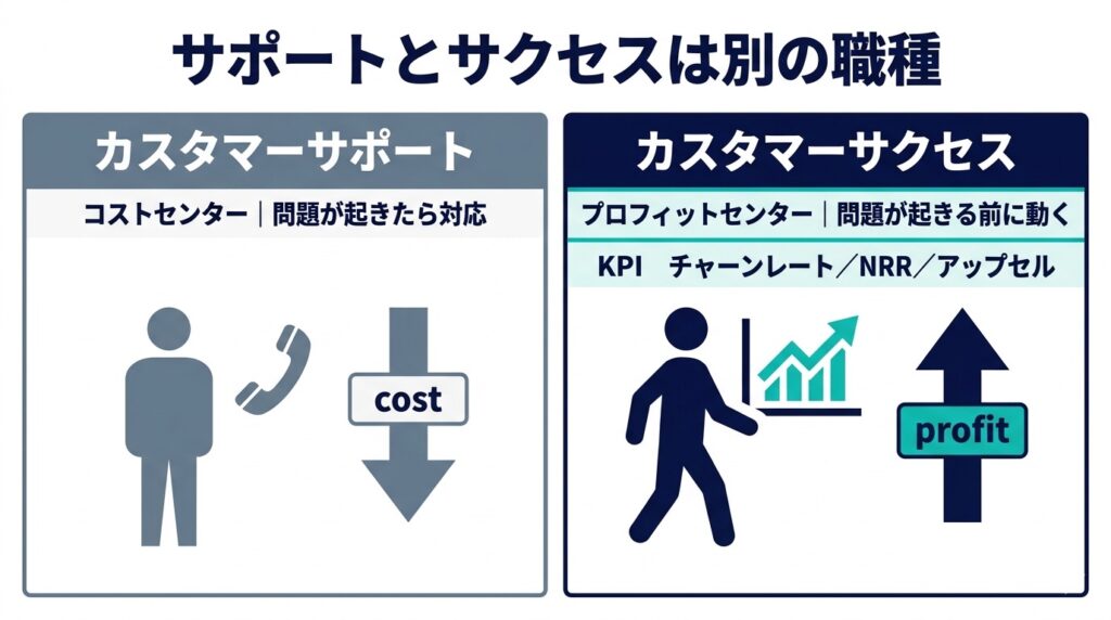 カスタマーサポート(コストセンター・後追い型)とカスタマーサクセス(プロフィットセンター・先手型)の違いを左右2分割で図解したインフォグラフィック。