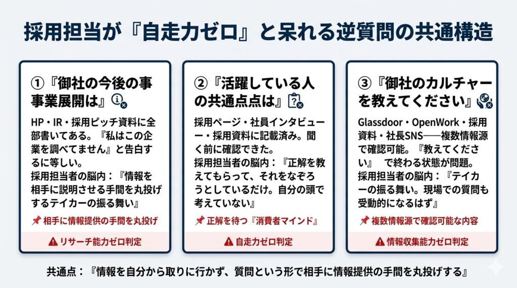 記事本文「採用担当が『自走力ゼロ』と呆れる逆質問3パターン」セクション冒頭（H2直下）に配置。3つのNGパターン詳細説明の前置きとして、「これを聞いたらアウト」という即座の理解を与える。