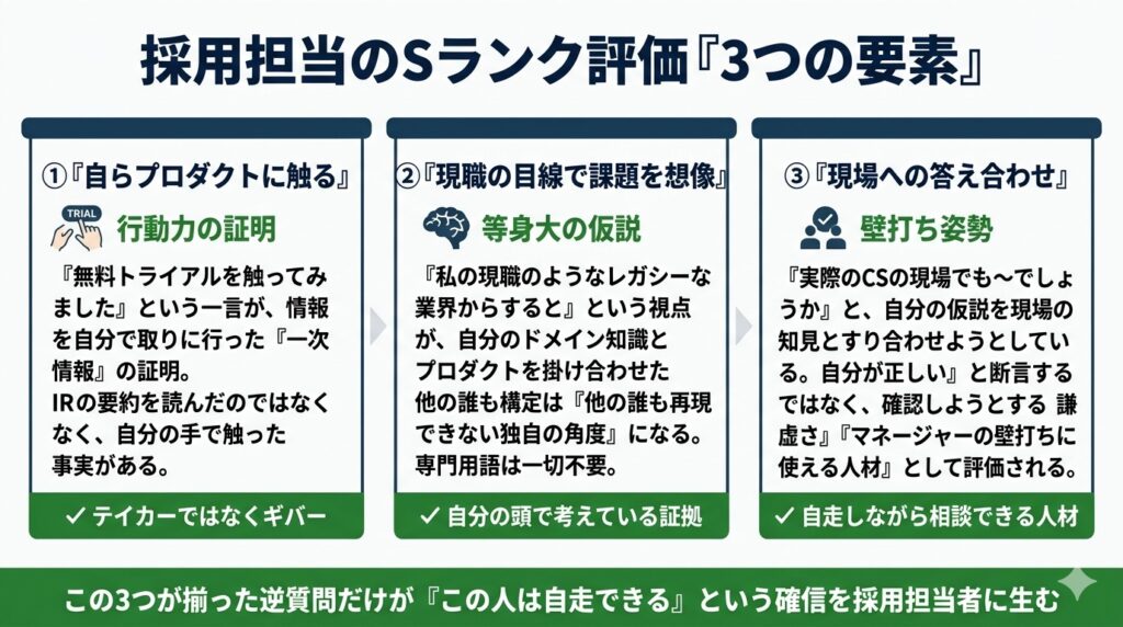 採用担当者のSランク評価を獲得する逆質問の3つの必須要素を図解。プロダクト体験、現職の知見との掛け合わせ、現場への壁打ち姿勢を視覚化