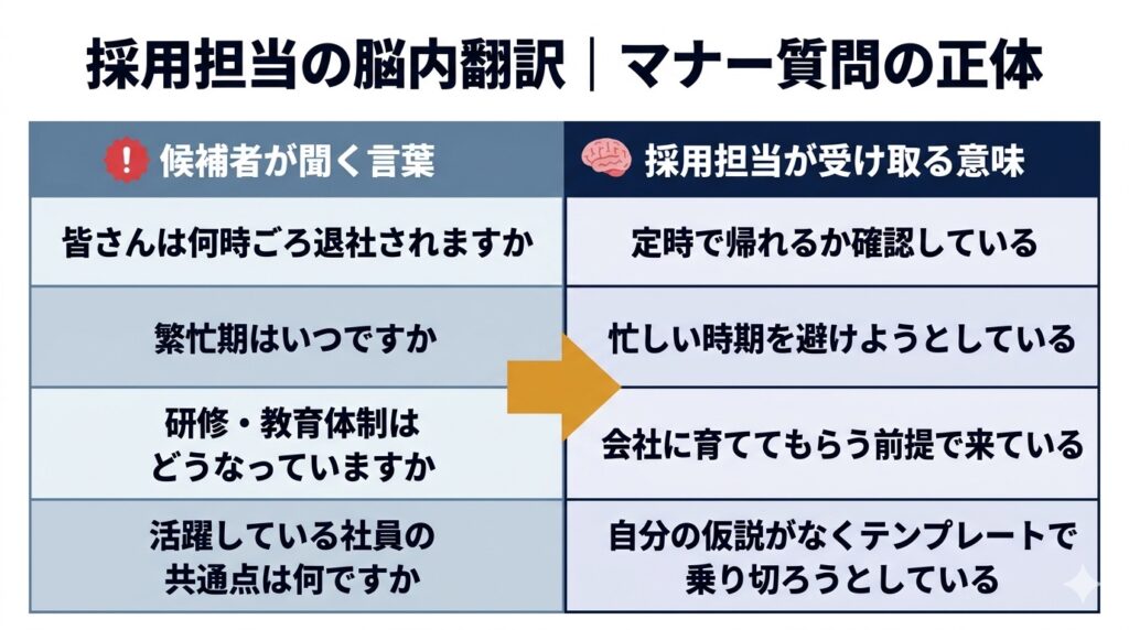 H2「大手転職メディアの『マナー指導』は採用担当に完全に見透かされている」内、「マナー質問一覧と採用担当の脳内翻訳」の直後