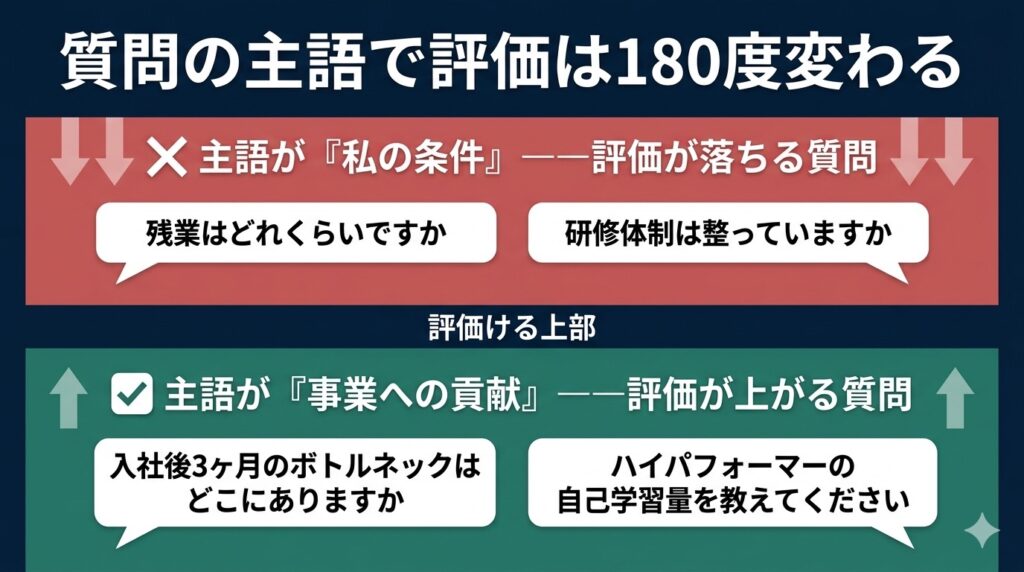 H2「採用担当が『この人は分かっている』と唸る——唯一評価が落ちない聞き方」内、「評価が上がる質問と落ちる質問の決定的な違いは『主語』にある」の直後