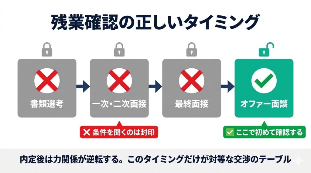 転職選考プロセスの4段階（書類選考・一次二次面接・最終面接・オファー面談）を横並びで示し、残業確認を封印すべきフェーズと解禁するべきオファー面談を色分けで図解したフロー図。