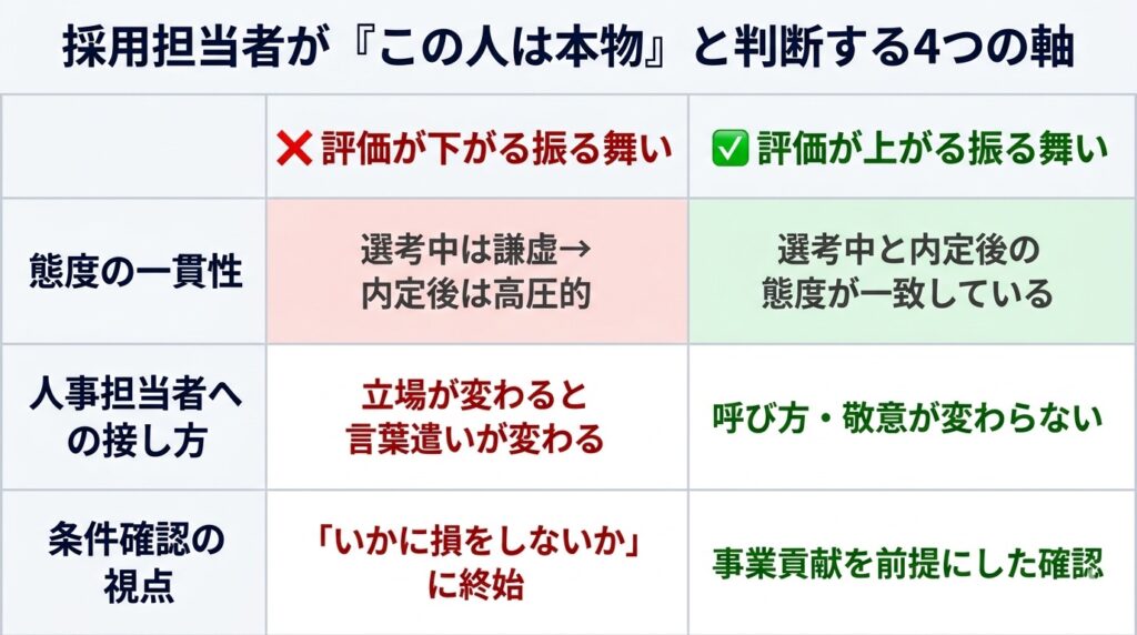 採用担当者が「この候補者は本物」と判断する4つの評価軸の比較チェックリスト。左右対照で、評価が下がる振る舞いと評価が上がる振る舞いを明示