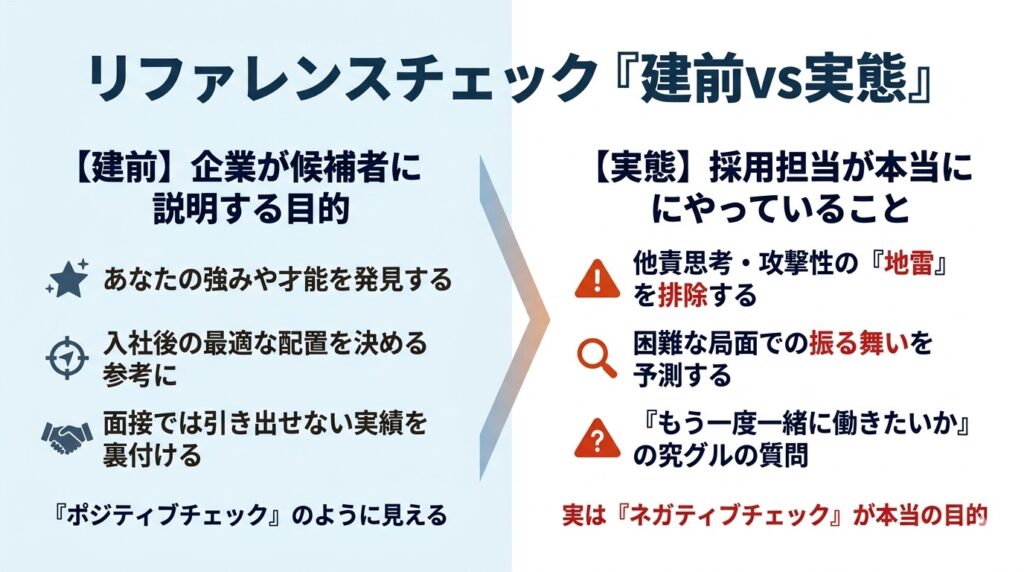 リファレンスチェックの「建前」と「実態」の対比図。採用企業が候補者に説明するポジティブな目的と、本当に行っている「地雷排除」というネガティブチェックの違いを左右対照で表現