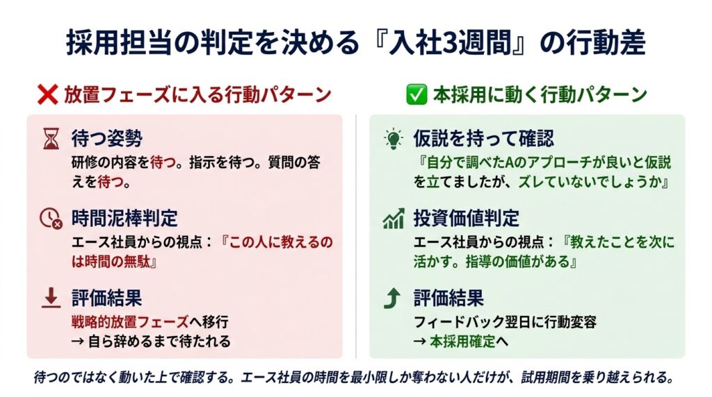 試用期間を乗り越える人と放置される人の行動パターン比較図。待つ姿勢vs仮説を持って確認する姿勢、エース社員への負担の差、最終評価の違いを左右対照で表現