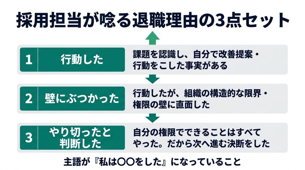 採用担当者が高評価する退職理由に共通する「行動した→壁にぶつかった→やり切ったと判断した」の3点セット構造を縦並びフローで図解したインフォグラフィック。