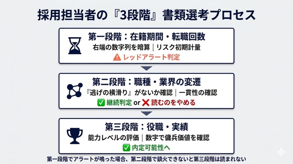 採用担当者が職務経歴書を評価する3段階プロセスの流れ図。在籍期間の確認→職種変遷の一貫性→実績評価という3つのステップを視覚化