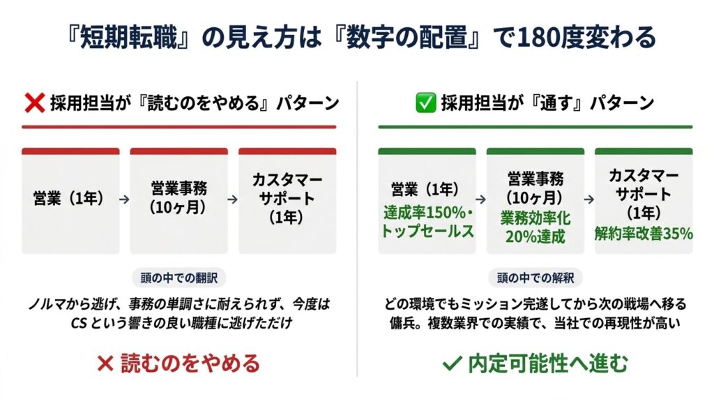 転職回数が多い履歴の見え方が、数字の配置で大きく変わる比較図。「逃げの横滑り」と見られるパターンと、「傭兵としての実績」として評価されるパターンを左右対照で表現