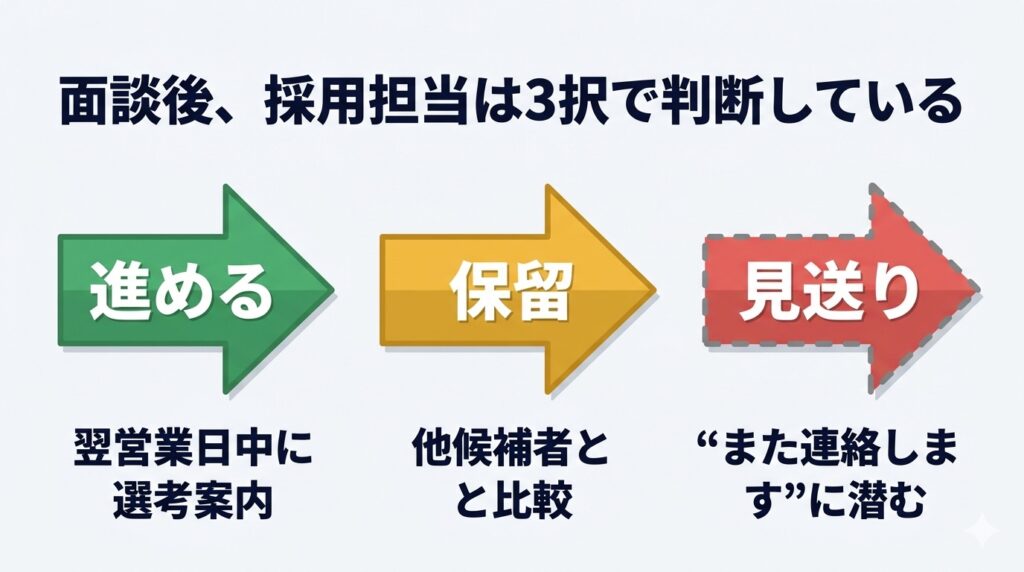 カジュアル面談後に採用担当が下す「進める・保留・見送り」3択の判断フロー図