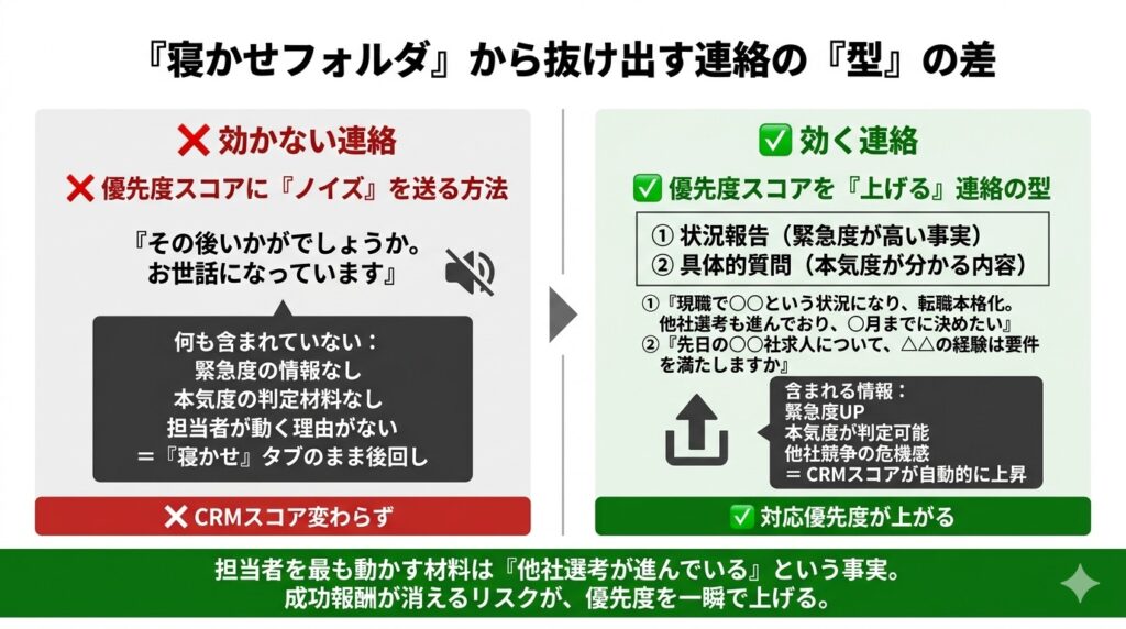 エージェント対応を変える連絡の型の比較図。効かない「お世話になっています」と効く「状況報告+具体的質問」の構造的な違いを左右対照で表現