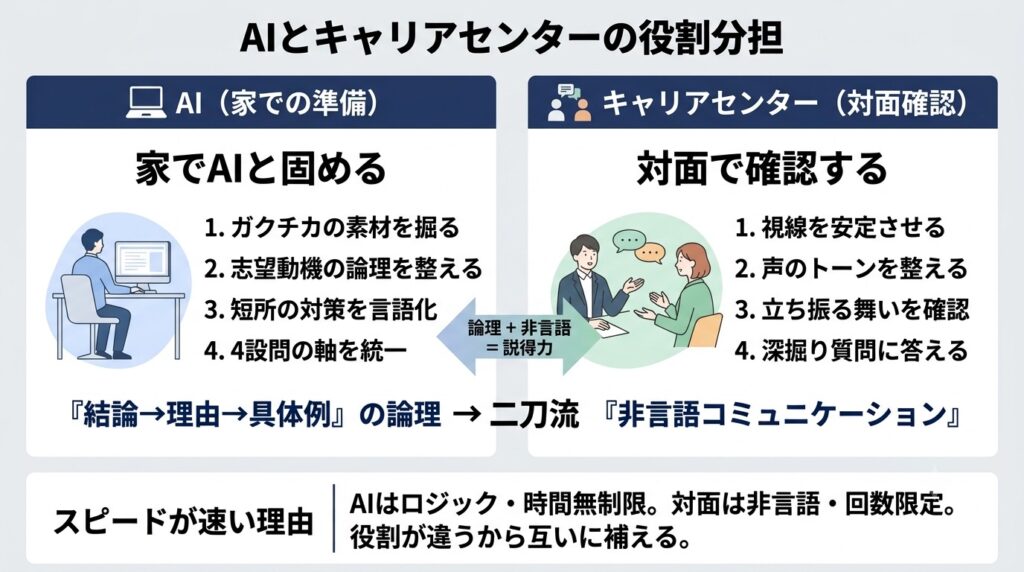AIとキャリアセンターの役割分担を左右の図で表現したイメージ。左側「AI（家での準備）」：ラップトップアイコン、タスク「ガクチカの素材を掘る」「志望動機の論理を整える」「短所の対策を言語化」「4設問の軸を統一」、強み「『結論→理由→具体例』の論理」。右側「キャリアセンター（対面確認）」：人物が向き合うアイコン、タスク「視線を安定させる」「声のトーンを整える」「立ち振る舞いを確認」「深掘り質問に答える」、強み「『非言語コミュニケーション』」。中央の矢印で「二刀流」と表示。下段に「論理 + 非言語 = 説得力」というメッセージ。背景は薄いグレー、左右のカラムは異なる優しい色合いで対称的。