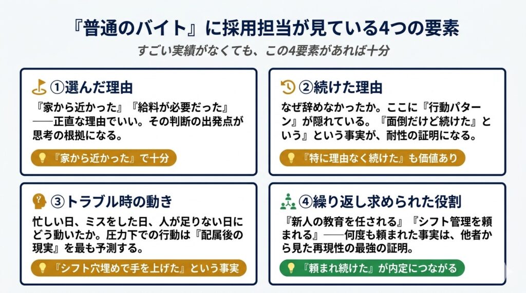 普通のバイト経験から採用担当が見ている4つの要素を図解。選んだ理由、続けた理由、トラブル時の動き、繰り返し求められた役割を視覚化。すごい実績がなくても価値があることを強調