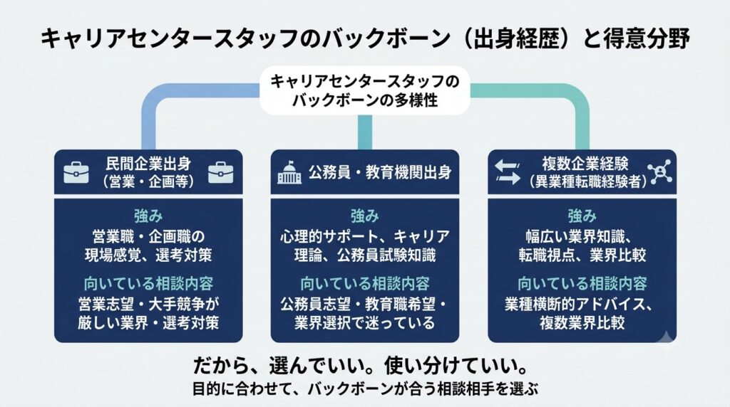キャリアセンタースタッフの経歴の多様性と、それに応じた得意分野の分かれ方を図解したイメージ。中央に「キャリアセンタースタッフの多様性」というラベルがあり、3つのプロフィールが分かれて表示される。左側「民間企業出身」（ブリーフケースアイコン）：得意分野「業界知識・選考対策」、向いている相談「大手・競争の厳しい業界志望」。中央「キャリアコンサルタント資格保有」（証明書アイコン）：得意分野「心理面のサポート・キャリア理論」、向いている相談「業界選択で迷っている・自己分析が課題」。右側「大学職員」（大学アイコン）：得意分野「学内ネットワーク・OBOG情報」、向いている相談「校友企業・内部進学・学内求人」。下段に「だから、選んでいい。使い分けていい。」というメッセージ。背景は薄いグレー、各プロフィールボックスは濃紺で等しい大きさ。