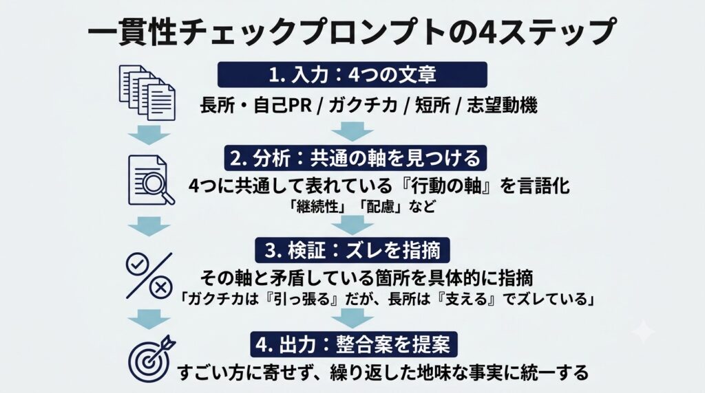 一貫性チェックプロンプトの4ステップを上から下へ流れるように図解したイメージ。ステップ1「入力:4つの文章」で「長所・自己PR / ガクチカ / 短所 / 志望動機」の4つのドキュメントアイコン。矢印で下へ。ステップ2「分析:共通の軸を見つける」で「4つに共通して表れている『行動の軸』を言語化」というラベル。矢印で下へ。ステップ3「検証:ズレを指摘」で「その軸と矛盾している箇所を具体的に指摘」というラベルと具体例。矢印で下へ。ステップ4「出力:整合案を提案」で「すごい方に寄せず、繰り返した地味な事実に統一する」というラベル。背景は薄いグレー、ステップヘッダーは濃紺、流れる矢印は落ち着いた青緑系。段階的な進行が視覚的に理解しやすい構成。