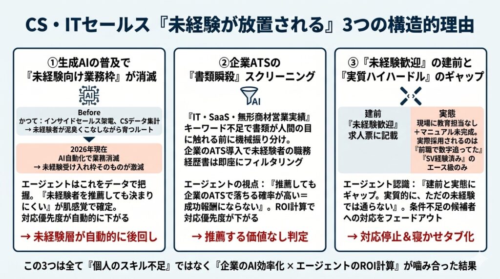 CS・ITセールス未経験者が放置される3つの構造的理由を図解。生成AIによる未経験枠消滅、企業ATSの書類スクリーニング、未経験歓迎と実質ハードルのギャップを視覚化
