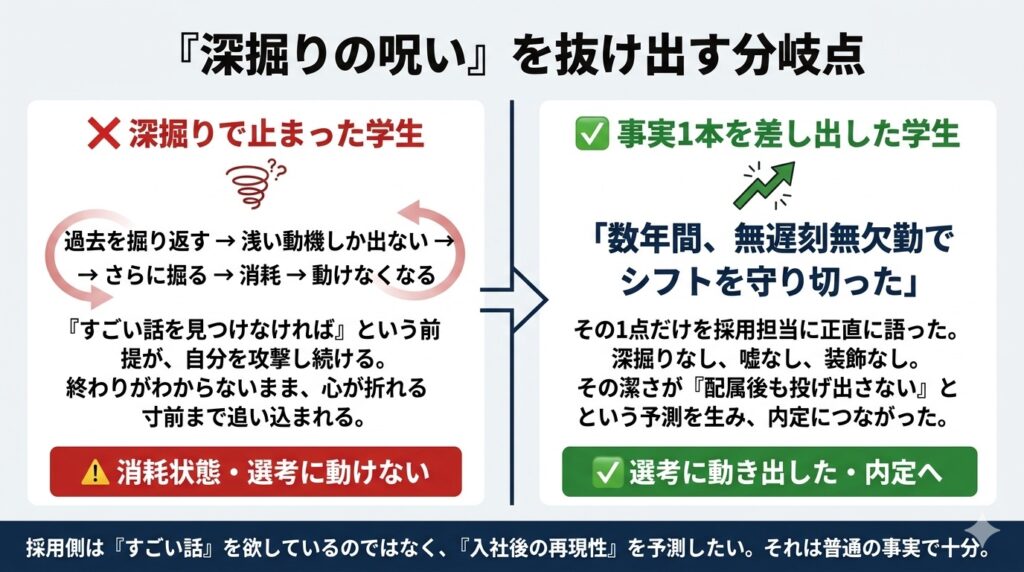 深掘りの呪いで消耗する学生と、事実1本で選考に動き出した学生の対比図。左：無限ループの消耗、右：シンプルな1本の事実が内定につながるプロセスを左右対照で表現