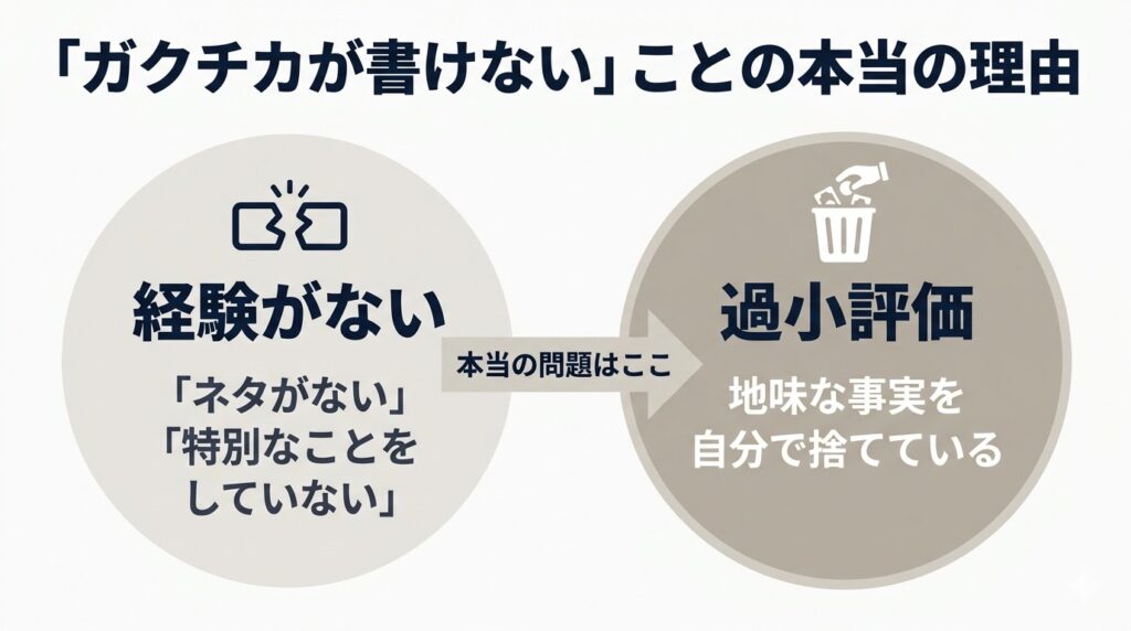 ガクチカが書けない原因を2つの視点で比較した図。左側は「一般的な思い込み」として「経験がない」「ネタがない」というラベル。右側は「実際の原因」として「過小評価」「地味な事実を自分で捨てている」というラベル。右側に矢印が向かっていて「本当の問題はここ」と表示。両方のボックスが等価な大きさで、中立的に扱われている。背景は薄いグレー。