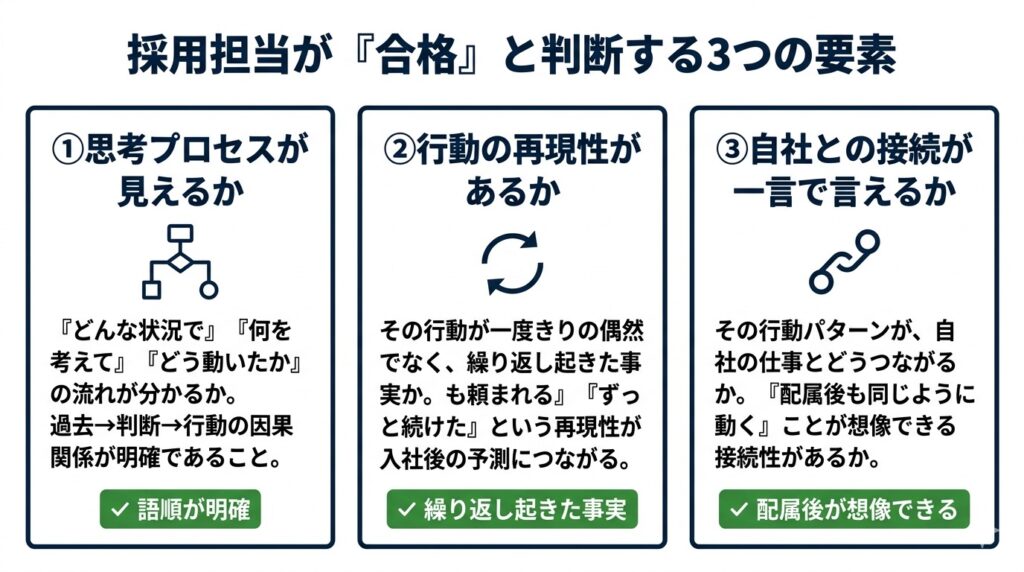 採用担当が「合格」と判断する3つの要素を図解。思考プロセス、行動の再現性、自社との接続を視覚的に説明したインフォグラフィック