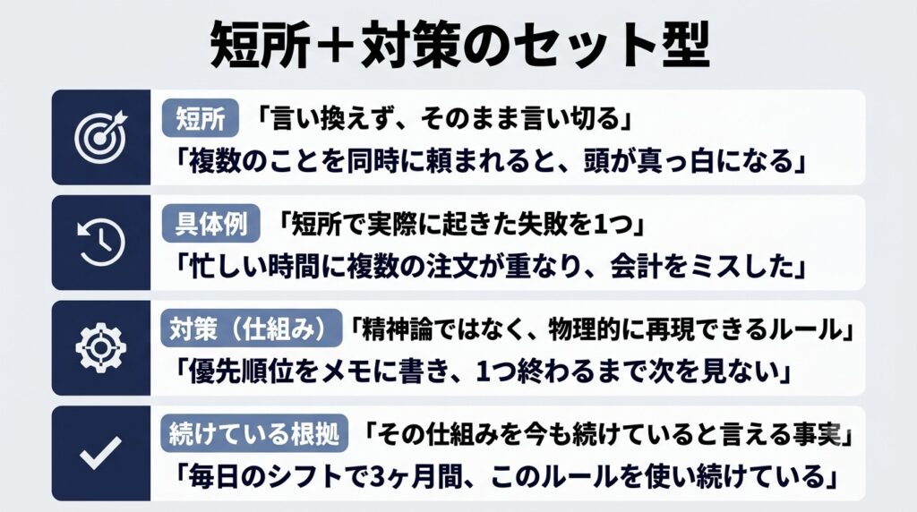 「短所の整理プロンプト」の4点出力構造を上から下へ積み重ねた図。①短所（言い換えず、そのまま言い切る）、②具体例（短所で実際に起きた失敗を1つ）、③対策（仕組み）（精神論ではなく、物理的に再現できるルール）、④続けている根拠（その仕組みを今も続けていると言える事実）。各セクションは等しいサイズで同じ高さで、階層感なく並ぶ。背景は薄いグレー、各ボックスは濃紺、セクションヘッダーは落ち着いた青系。上から下への自然な流れを表現。