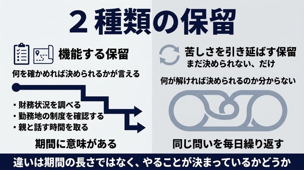 「機能する保留」と「苦しさを引き延ばす保留」の違いを図解したイメージ。左側「機能する保留」：チェックリストのアイコン、「何を確かめれば決められるかが言える」というラベル、「財務状況を調べる」「勤務地の制度を確認する」「親と話す時間を取る」という具体例、「期間に意味がある」という結果。まっすぐな道のビジュアル。右側「苦しさを引き延ばす保留」：円環矢印のアイコン、「まだ決められない、だけ」というラベル、「何が解ければ決められるのか分からない」という説明、「同じ問いを毎日繰り返す」という結果。円を描くような進まない道のビジュアル。下段に「違いは期間の長さではなく、やることが決まっているかどうか」という注記。背景は薄いグレー、左側は濃紺、右側は落ち着いたグレーブルー。