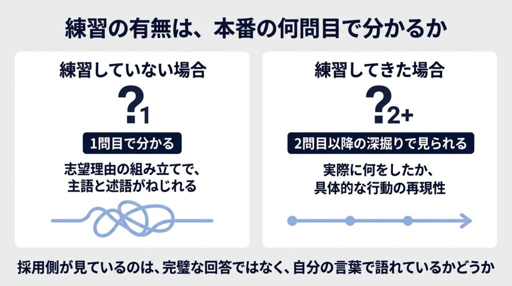 練習の有無によって、本番の面接で何問目に違いが表れるかを図解したイメージ。左側「練習していない場合」：「1問目で分かる」「志望理由の組み立てで、主語と述語がねじれる」というラベルと、絡まった線のビジュアル。右側「練習してきた場合」：「2問目以降の深掘りで見られる」「実際に何をしたか、具体的な行動の再現性」というラベルと、まっすぐでチェックポイントのある線のビジュアル。下段に「採用側が見ているのは、完璧な回答ではなく、自分の言葉で語れているかどうか」という注記。背景は薄いグレー、ボックスは濃紺で左右対称。