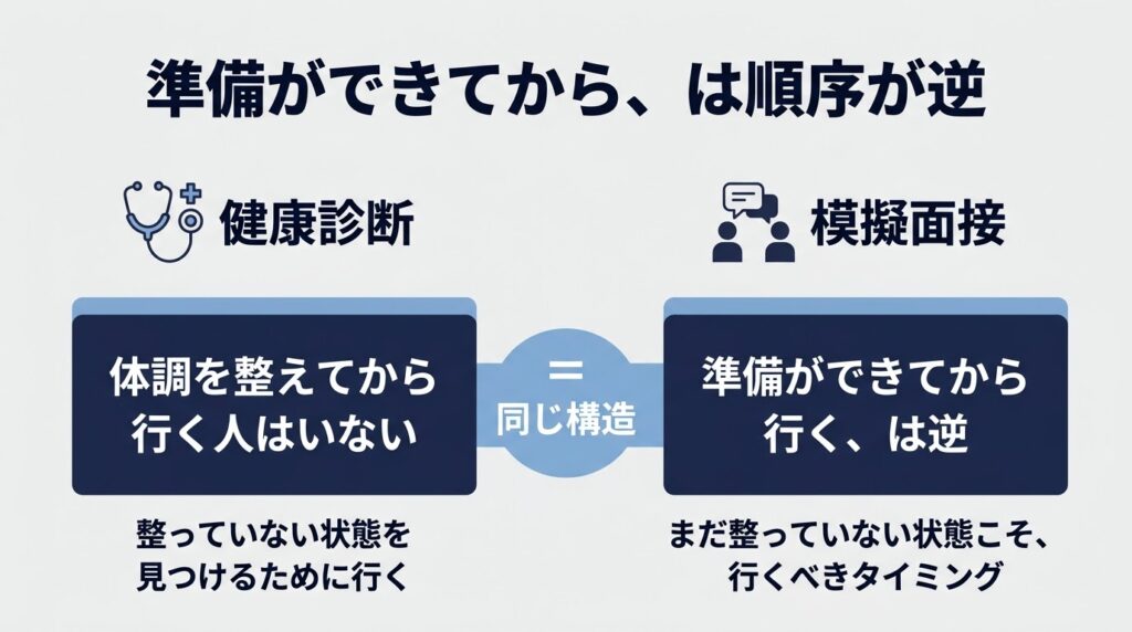 「準備してから行く」という考え方が順序が逆であることを、健康診断とのアナロジーで図解したイメージ。左側「健康診断」：「体調を整えてから行く人はいない」「整っていない状態を見つけるために行く」というラベル。右側「模擬面接」：「準備ができてから行く、は逆」「まだ整っていない状態こそ、行くべきタイミング」というラベル。中央に「同じ構造」という接続要素。背景は薄いベージュ、ボックスは濃紺で左右対称に配置。