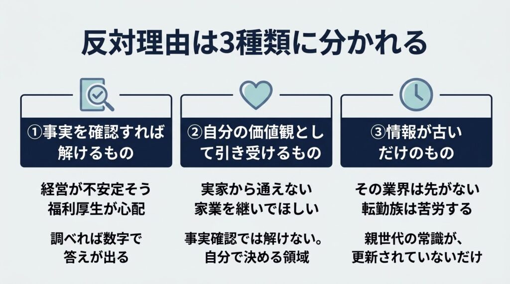 親の反対理由を3つのカテゴリーに分類した図解。①「事実を確認すれば解けるもの」（経営が不安定そう、福利厚生が心配など。調べれば数字で答えが出る）。②「自分の価値観として引き受けるもの」（実家から通えない、家業を継いでほしいなど。事実確認では解けず、自分で決める領域）。③「情報が古いだけのもの」（その業界は先がない、転勤族は苦労するなど。親世代の常識が更新されていないだけ）。3つのボックスは同じ大きさで、優劣なく並列に配置。背景は薄いベージュ、ボックスは濃紺。