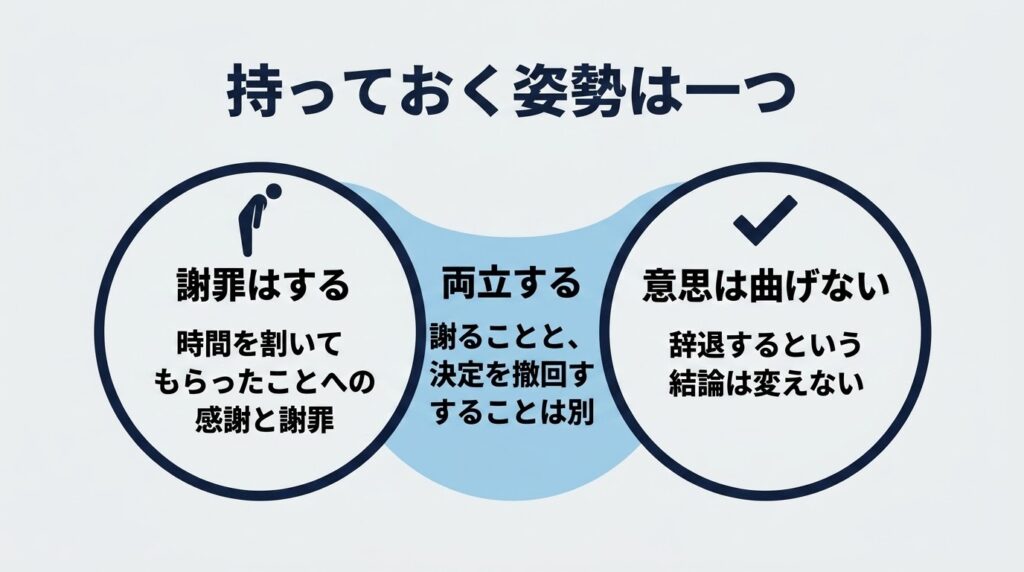 「謝罪はする」と「意思は曲げない」という二つの姿勢が両立することを示した図解。左側の円「謝罪はする」（時間を割いてもらったことへの感謝と謝罪）、右側の円「意思は曲げない」（辞退するという結論は変えない）。中央に「両立する」というラベルがあり、「謝ることと、決定を撤回することは別」という注記。背景は薄いベージュ、円は濃紺で穏やかに配置。対立ではなく調和を表現。