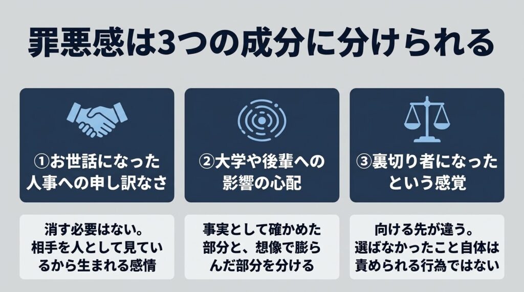 内定辞退の罪悪感を3つの成分に分類した図解。①「お世話になった人事への申し訳なさ」（消す必要はない。相手を人として見ているから生まれる感情）。②「大学や後輩への影響の心配」（事実として確かめた部分と、想像で膨らんだ部分を分ける）。③「裏切り者になったという感覚」（向ける先が違う。選ばなかったこと自体は責められる行為ではない）。3つのボックスは同じ大きさで、重さの優劣なく並列に配置。背景は薄いベージュ、ボックスは濃紺。